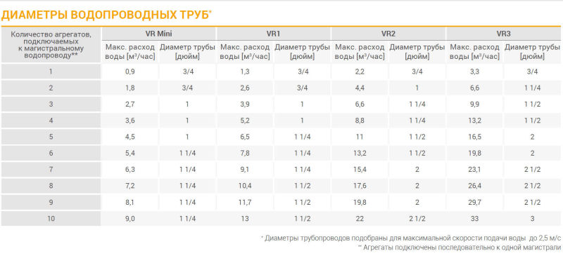 Диаметры труб для подключения Volcano